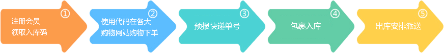 集运流程